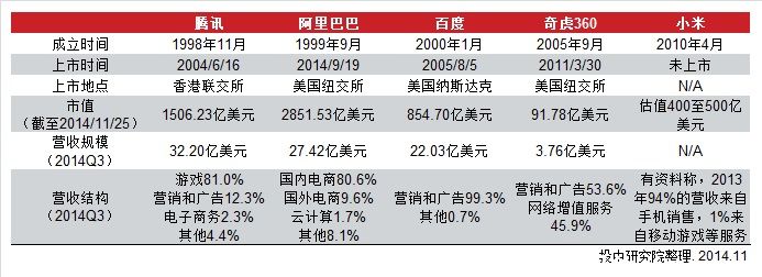 看BAT小米360如何跑马圈地，05年至今投资已逾300亿美元