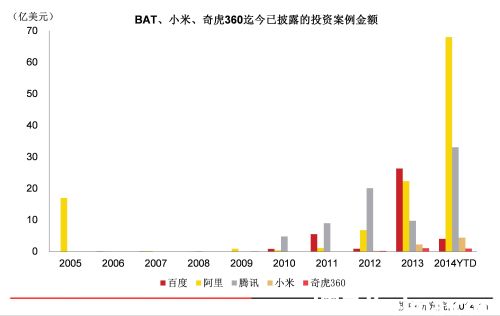 看BAT小米360如何跑马圈地，05年至今投资已逾300亿美元