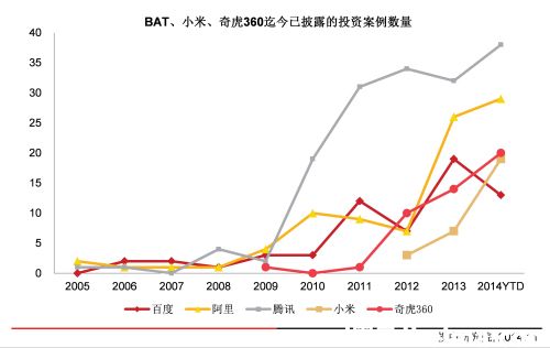 看BAT小米360如何跑马圈地，05年至今投资已逾300亿美元