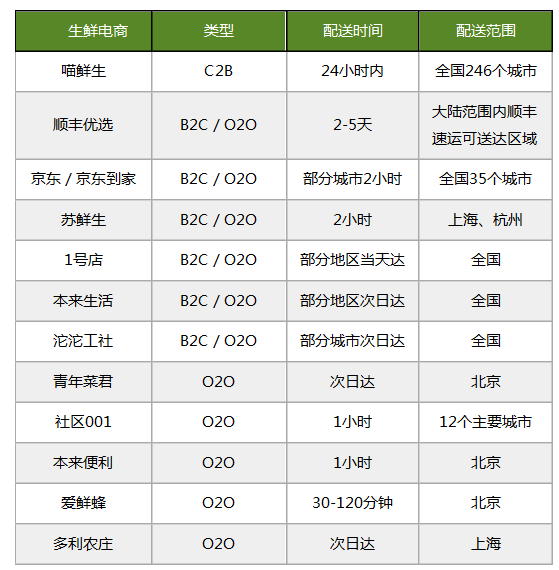 年度盘点：生鲜电商蓝海变红海，那些招数、那些“坑”你知道吗